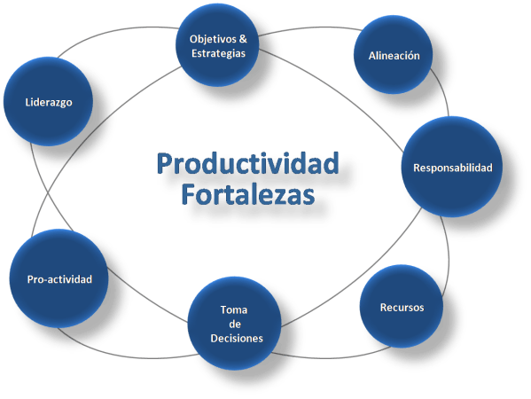 Productividad